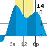 Tide chart for Whatcom Chief Ferry, Lummi, Washington on 2024/01/14