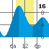 Tide chart for Whatcom Chief Ferry, Lummi, Washington on 2024/01/16