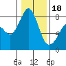 Tide chart for Whatcom Chief Ferry, Lummi, Washington on 2024/01/18