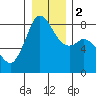 Tide chart for Whatcom Chief Ferry, Lummi, Washington on 2024/01/2