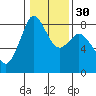 Tide chart for Whatcom Chief Ferry, Lummi, Washington on 2024/01/30