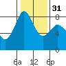 Tide chart for Whatcom Chief Ferry, Lummi, Washington on 2024/01/31