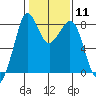 Tide chart for Whatcom Chief Ferry, Lummi, Washington on 2024/02/11
