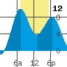 Tide chart for Whatcom Chief Ferry, Lummi, Washington on 2024/02/12
