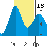Tide chart for Whatcom Chief Ferry, Lummi, Washington on 2024/02/13