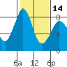 Tide chart for Whatcom Chief Ferry, Lummi, Washington on 2024/02/14