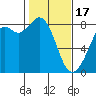 Tide chart for Whatcom Chief Ferry, Lummi, Washington on 2024/02/17