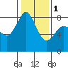 Tide chart for Whatcom Chief Ferry, Lummi, Washington on 2024/02/1