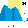 Tide chart for Whatcom Chief Ferry, Lummi, Washington on 2024/02/20