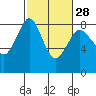 Tide chart for Whatcom Chief Ferry, Lummi, Washington on 2024/02/28