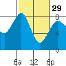 Tide chart for Whatcom Chief Ferry, Lummi, Washington on 2024/02/29