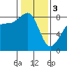 Tide chart for Whatcom Chief Ferry, Lummi, Washington on 2024/02/3