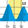 Tide chart for Whatcom Chief Ferry, Lummi, Washington on 2024/03/12