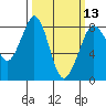 Tide chart for Whatcom Chief Ferry, Lummi, Washington on 2024/03/13