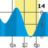 Tide chart for Whatcom Chief Ferry, Lummi, Washington on 2024/03/14