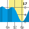 Tide chart for Whatcom Chief Ferry, Lummi, Washington on 2024/03/17