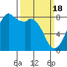 Tide chart for Whatcom Chief Ferry, Lummi, Washington on 2024/03/18
