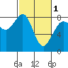 Tide chart for Whatcom Chief Ferry, Lummi, Washington on 2024/03/1