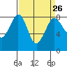 Tide chart for Whatcom Chief Ferry, Lummi, Washington on 2024/03/26