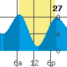 Tide chart for Whatcom Chief Ferry, Lummi, Washington on 2024/03/27