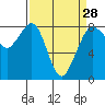 Tide chart for Whatcom Chief Ferry, Lummi, Washington on 2024/03/28