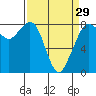 Tide chart for Whatcom Chief Ferry, Lummi, Washington on 2024/03/29