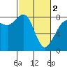 Tide chart for Whatcom Chief Ferry, Lummi, Washington on 2024/03/2