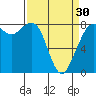 Tide chart for Whatcom Chief Ferry, Lummi, Washington on 2024/03/30