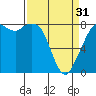 Tide chart for Whatcom Chief Ferry, Lummi, Washington on 2024/03/31