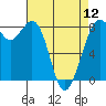 Tide chart for Whatcom Chief Ferry, Lummi, Washington on 2024/04/12