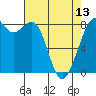 Tide chart for Whatcom Chief Ferry, Lummi, Washington on 2024/04/13