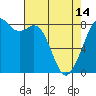 Tide chart for Whatcom Chief Ferry, Lummi, Washington on 2024/04/14