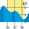 Tide chart for Whatcom Chief Ferry, Lummi, Washington on 2024/04/17
