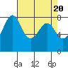 Tide chart for Whatcom Chief Ferry, Lummi, Washington on 2024/04/20
