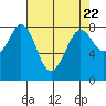 Tide chart for Whatcom Chief Ferry, Lummi, Washington on 2024/04/22