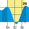 Tide chart for Whatcom Chief Ferry, Lummi, Washington on 2024/04/26