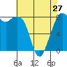 Tide chart for Whatcom Chief Ferry, Lummi, Washington on 2024/04/27