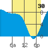 Tide chart for Whatcom Chief Ferry, Lummi, Washington on 2024/04/30