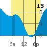 Tide chart for Whatcom Chief Ferry, Lummi, Washington on 2024/05/13