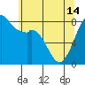 Tide chart for Whatcom Chief Ferry, Lummi, Washington on 2024/05/14