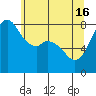 Tide chart for Whatcom Chief Ferry, Lummi, Washington on 2024/05/16