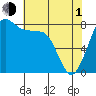 Tide chart for Whatcom Chief Ferry, Lummi, Washington on 2024/05/1