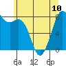 Tide chart for Whatcom Chief Ferry, Lummi, Washington on 2024/06/10