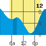 Tide chart for Whatcom Chief Ferry, Lummi, Washington on 2024/06/12