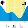 Tide chart for Whatcom Chief Ferry, Lummi, Washington on 2024/06/13