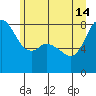 Tide chart for Whatcom Chief Ferry, Lummi, Washington on 2024/06/14