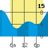 Tide chart for Whatcom Chief Ferry, Lummi, Washington on 2024/06/15