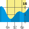 Tide chart for Whatcom Chief Ferry, Lummi, Washington on 2024/06/16