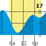 Tide chart for Whatcom Chief Ferry, Lummi, Washington on 2024/06/17