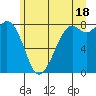 Tide chart for Whatcom Chief Ferry, Lummi, Washington on 2024/06/18